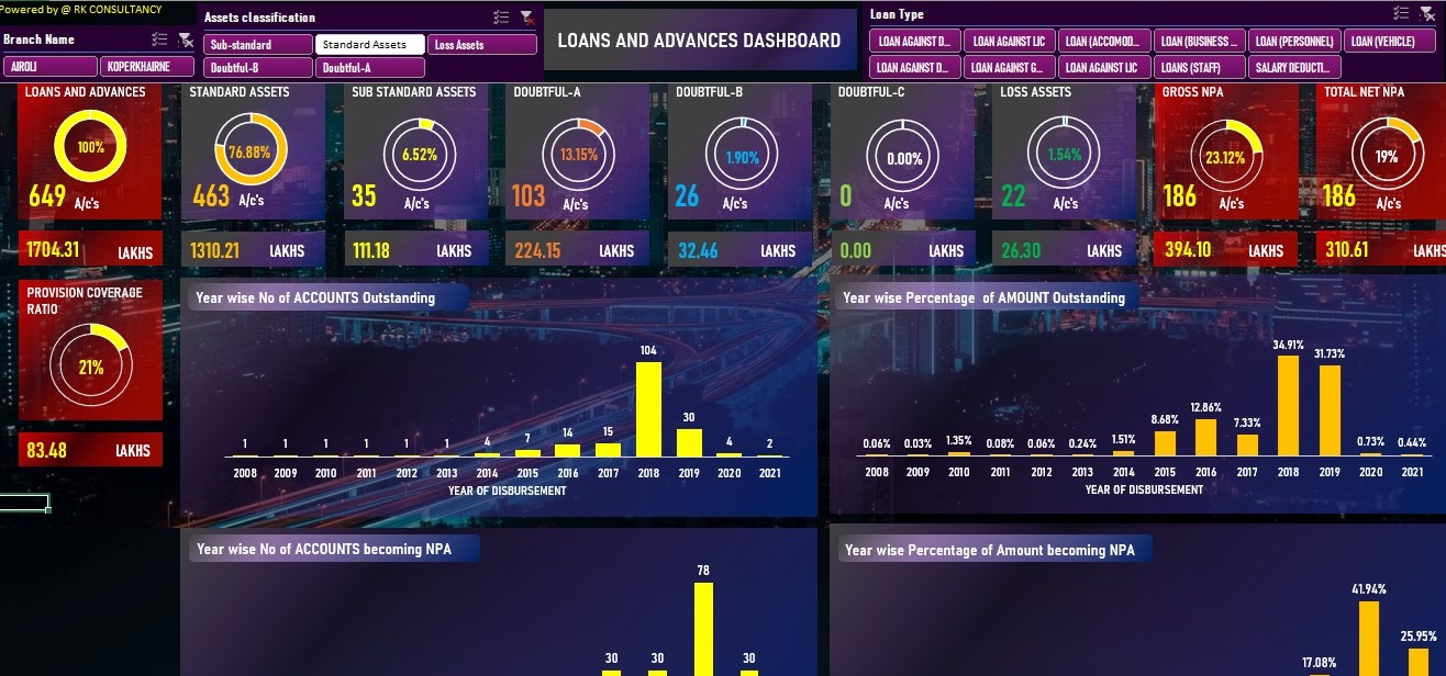 Year wise Disbursements Matrix